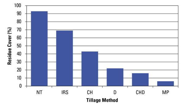Graph showing effects of tillage treatments on residue.
